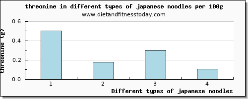 japanese noodles threonine per 100g